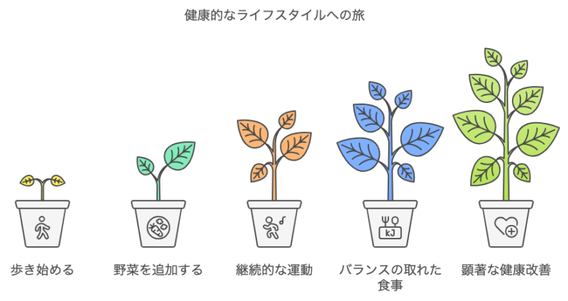 健康的なライフスタイルへのステップを植物が成長する様子で表現したイラスト